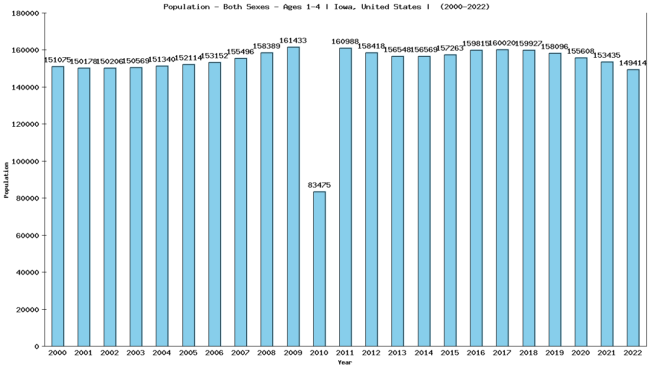 Graph showing Populalation - Pre-schooler - Aged 1-4 - [2000-2022] | Iowa, United-states